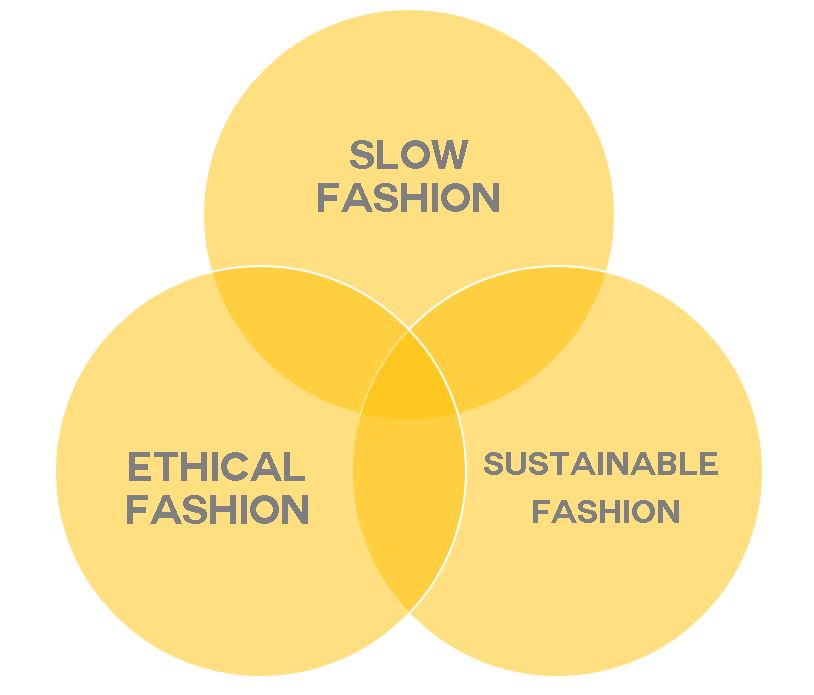 Ethical Slow Sustainable Fashion Venn Diagram | Fashionhedge.com