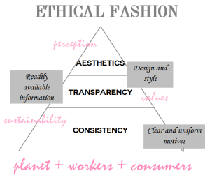 Ethical Vs. Sustainable Fashion