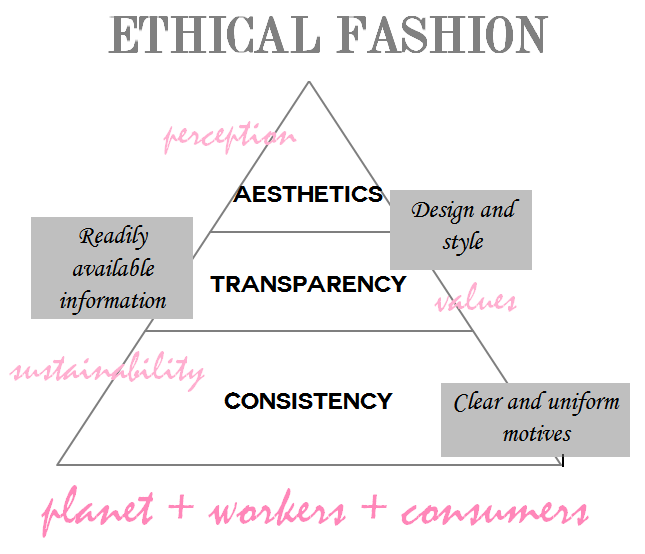 Ethical Fashion Pyramid from Fashionhedge