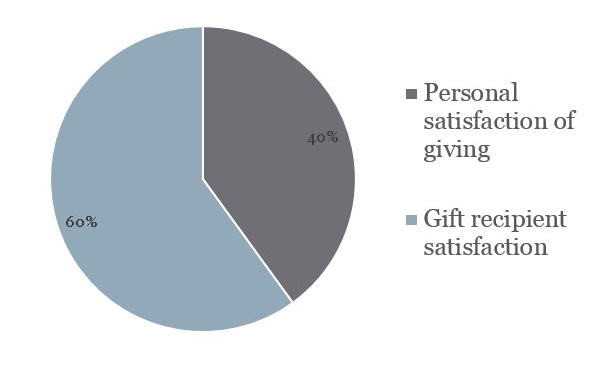 Gift success rate - gift ideas for the holidays