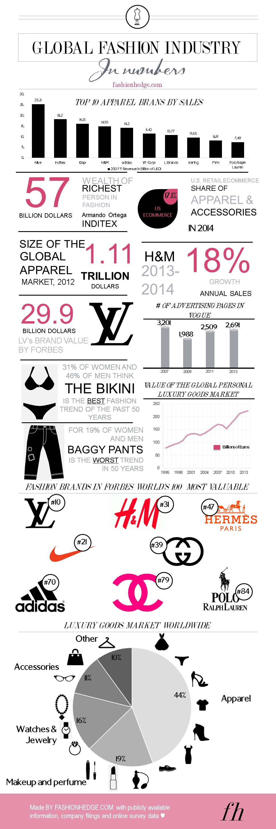 Global Fashion Industry in Numbers