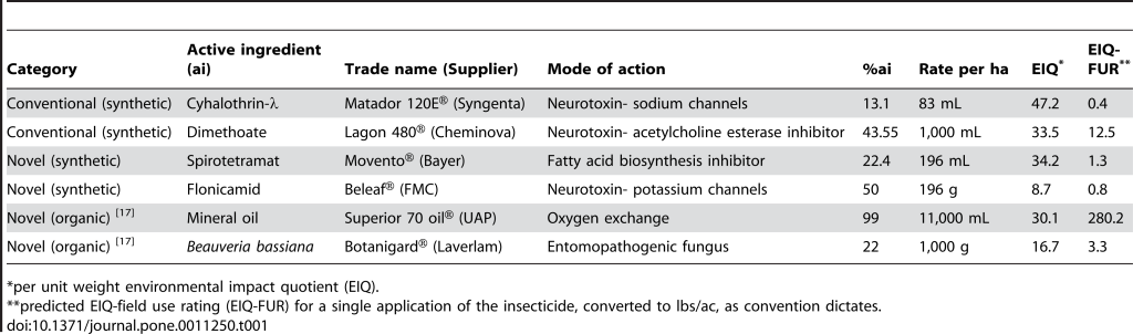 Choosing Organic Pesticides over Synthetic Pesticides May Not Effectively Mitigate Environmental Risk in Soybeans | Talbe