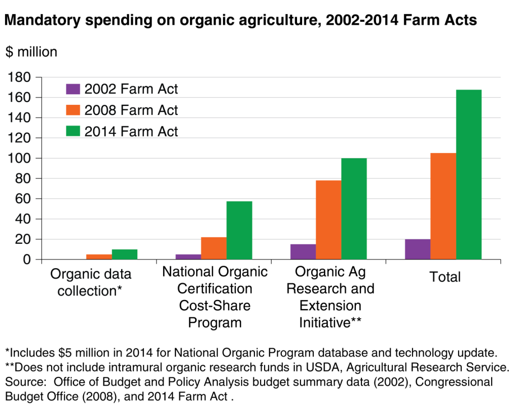 Mandatory spending on organic agriculture 2002-2014 Farm Acts