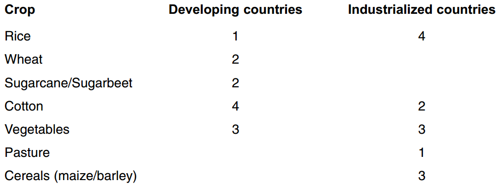 Crop ranking by water consumption