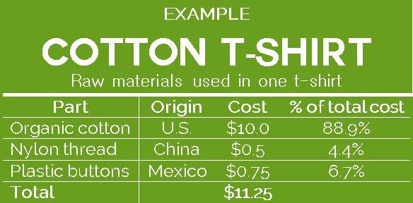 Made in USA raw materials criteria | Example