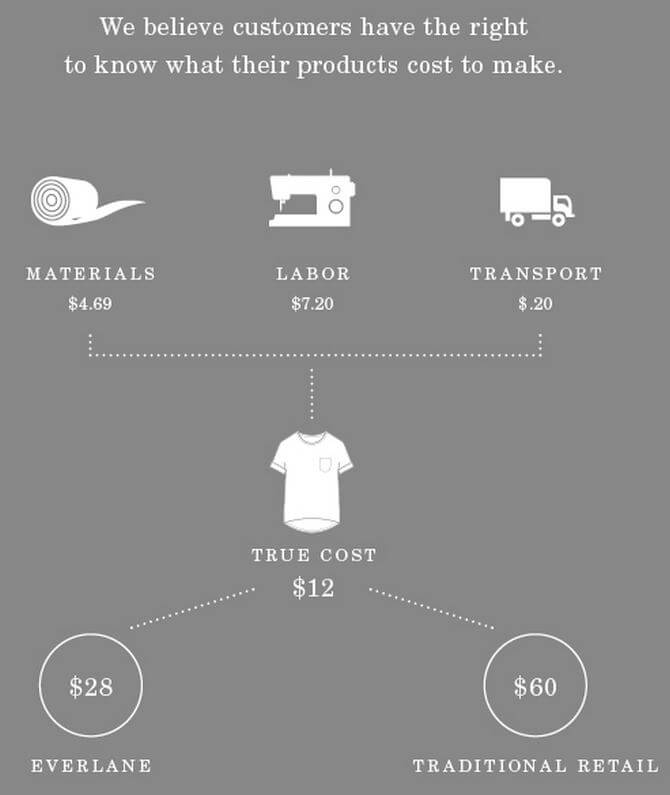 Everlane Transparent Pricing | Ethical Fashion Shopping