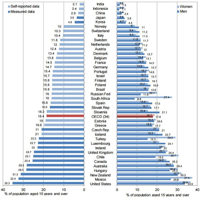 Obesity in OECD countries
