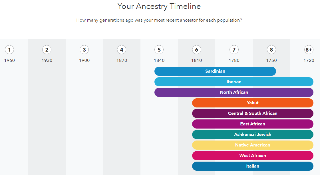 Ancestry timeline from 23andMe