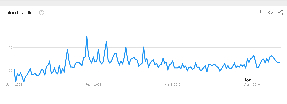 Google Trends search data on ethical fashion